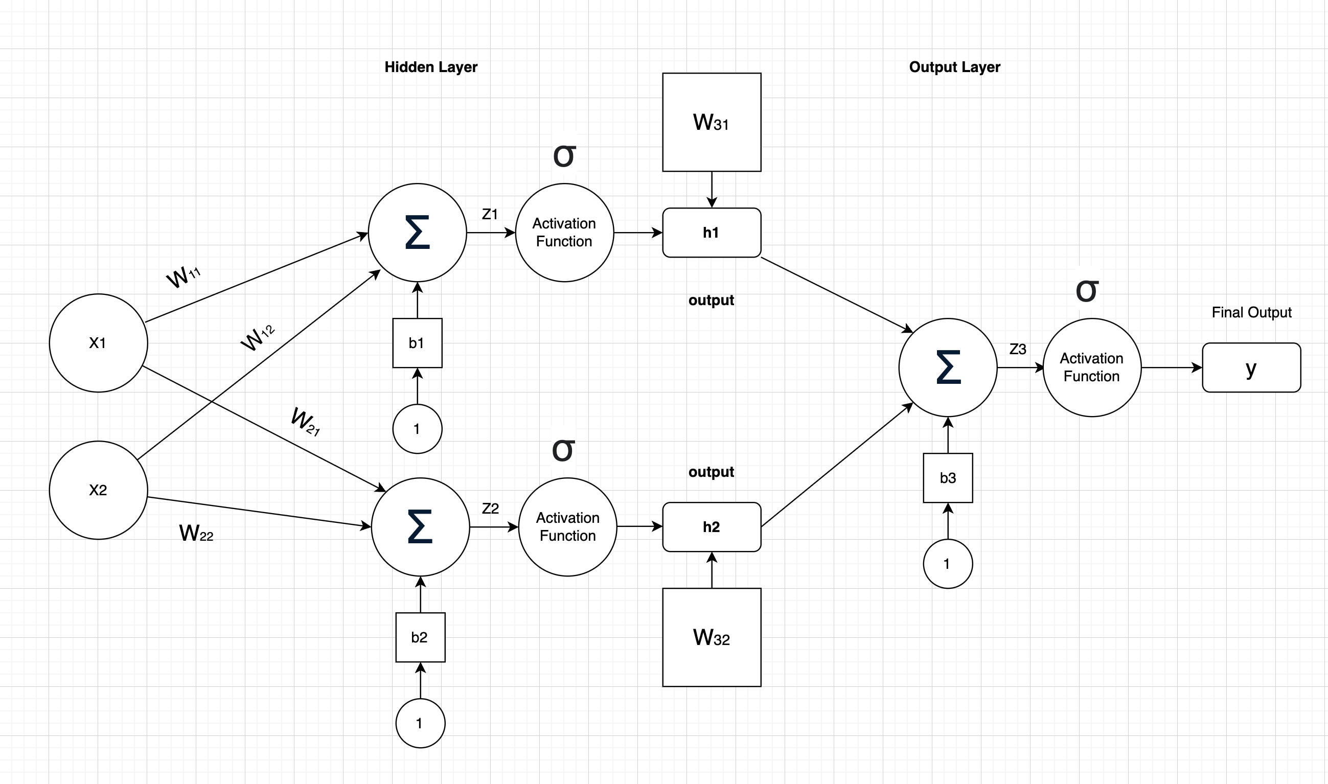 Neural Network Diagram